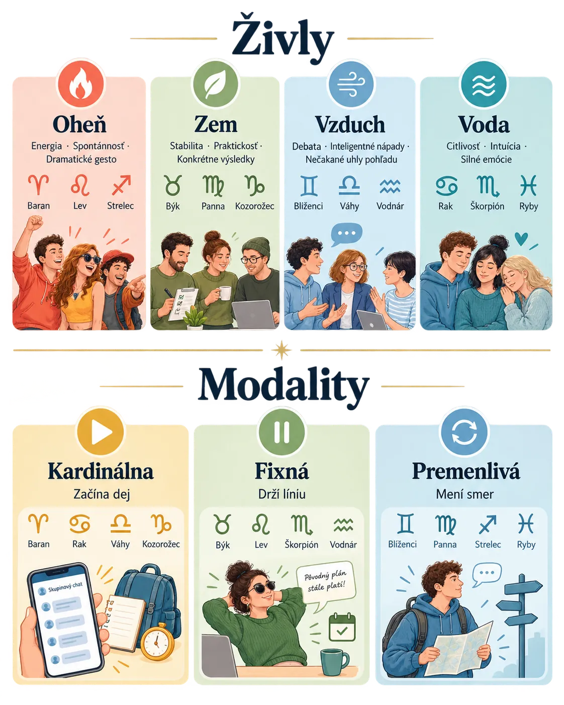 zodiac elements and modalities comic timing infographic