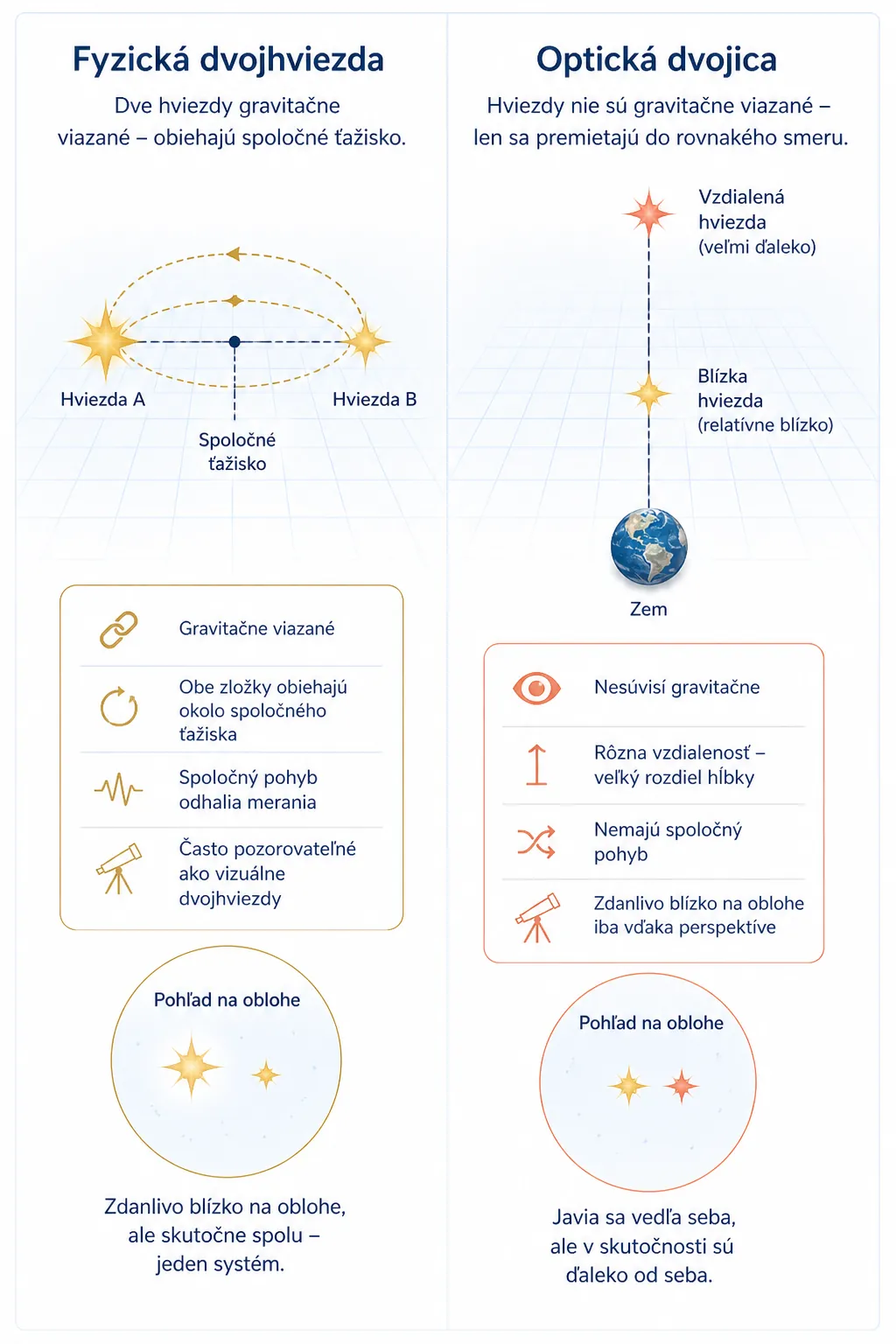 clean infographic comparing physical binary stars and optical double stars