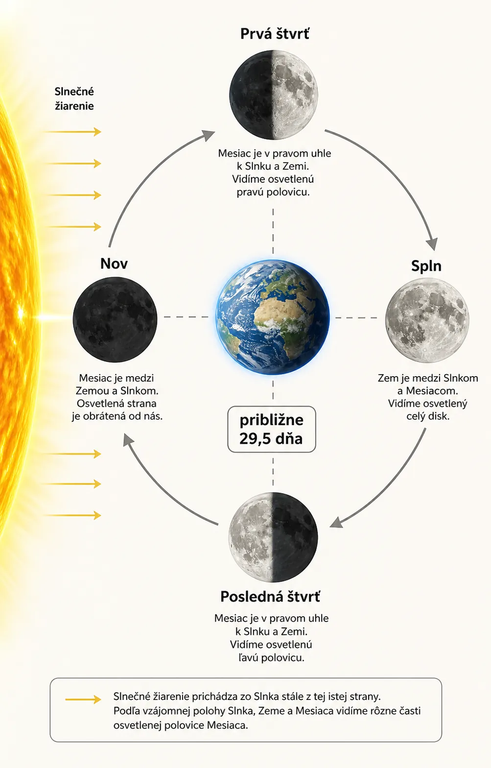 moon phases explained through a monthly lunar cycle