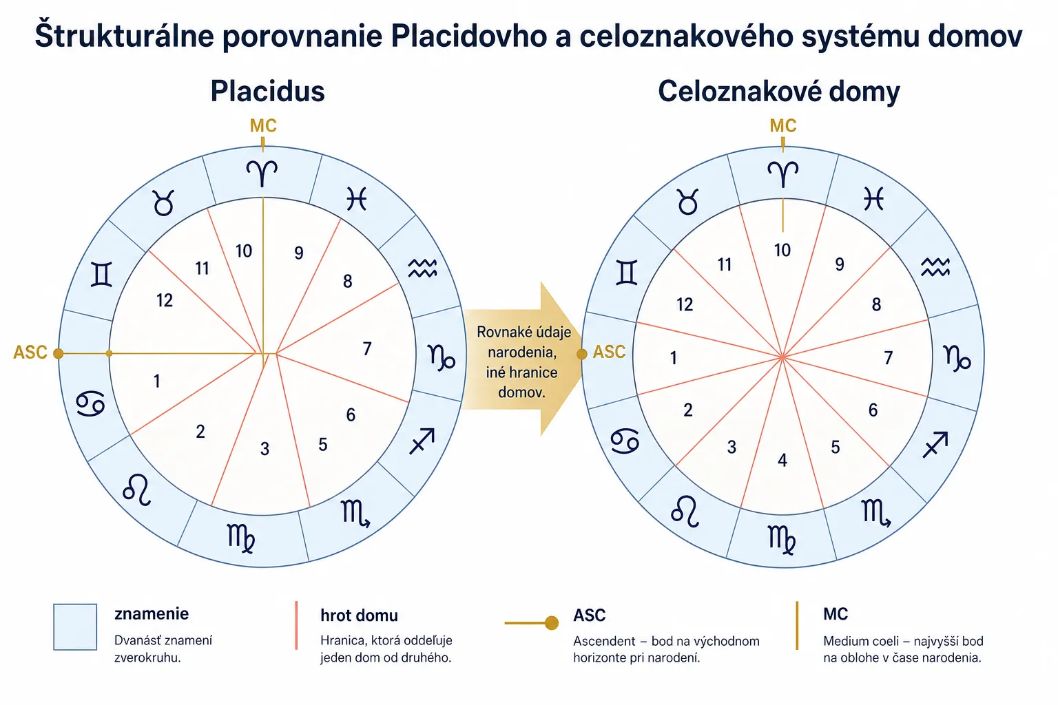 structural comparison of Placidus and whole sign houses