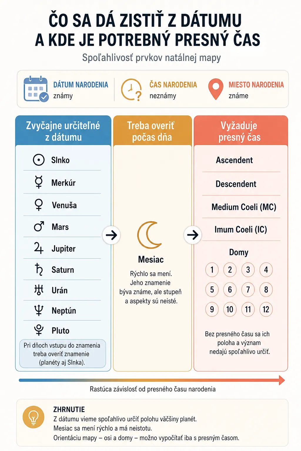 reliable and time-dependent elements of a natal chart