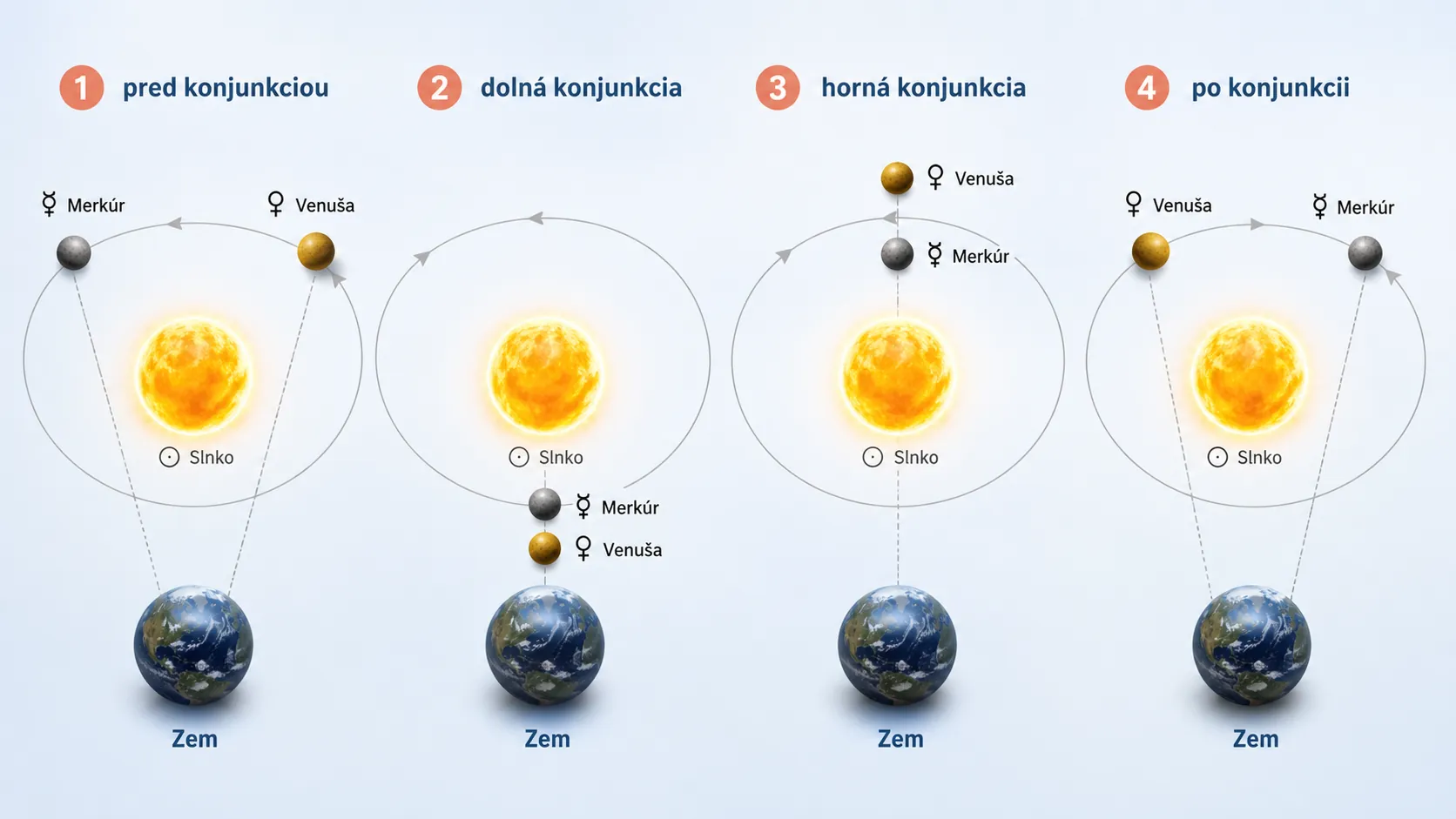 Mercury and Venus phases before and after solar conjunction