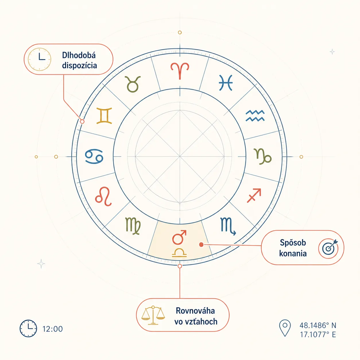 clean natal chart infographic with twelve zodiac signs