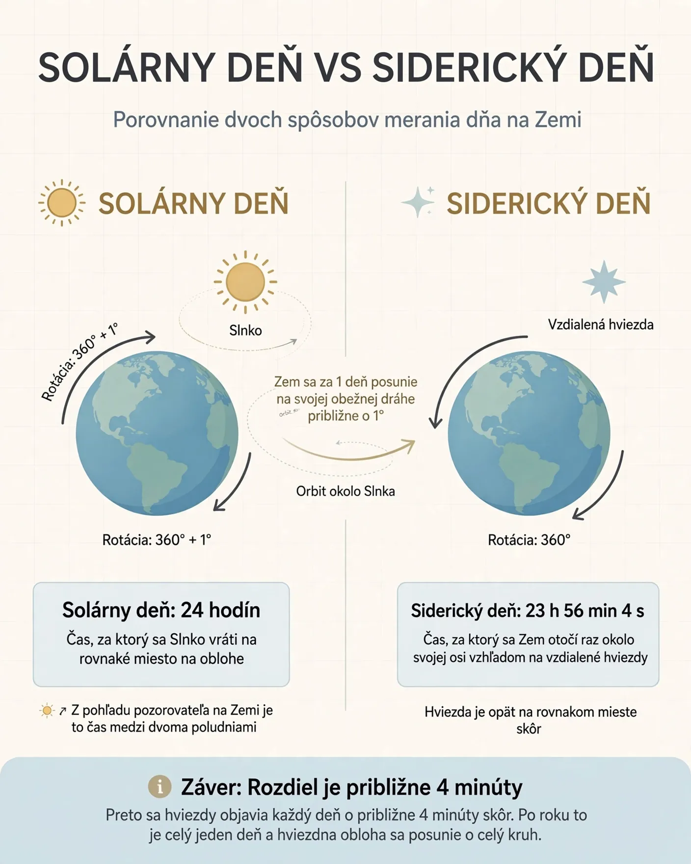 solar day and sidereal day infographic