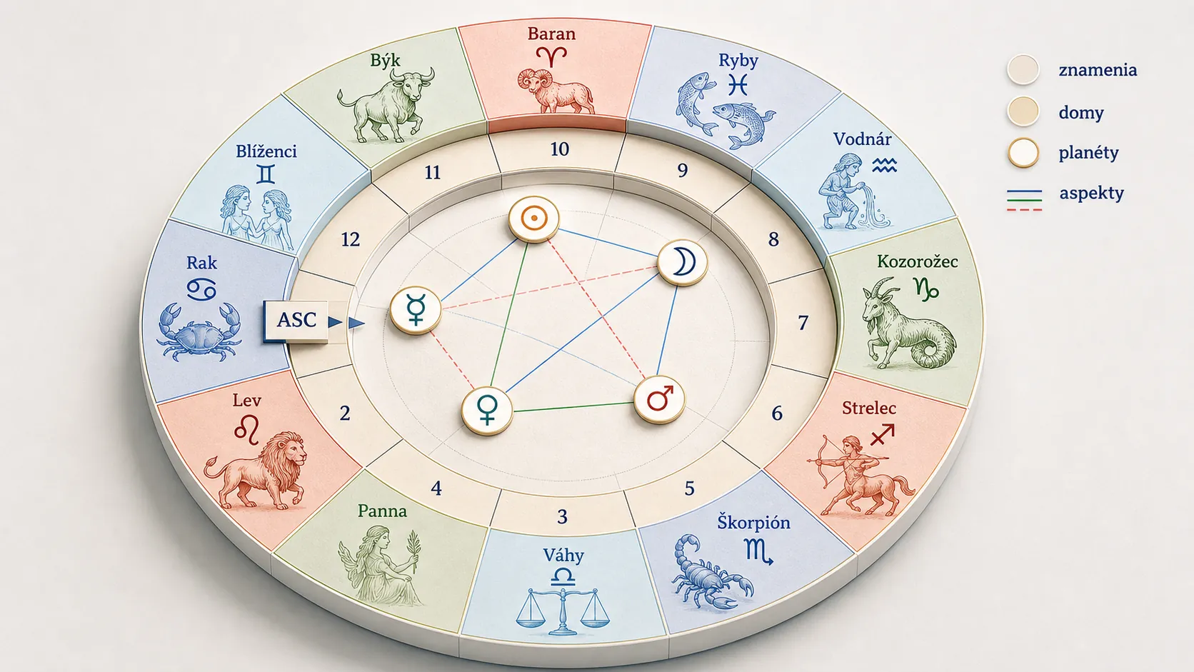 layered natal chart structure with planets and houses