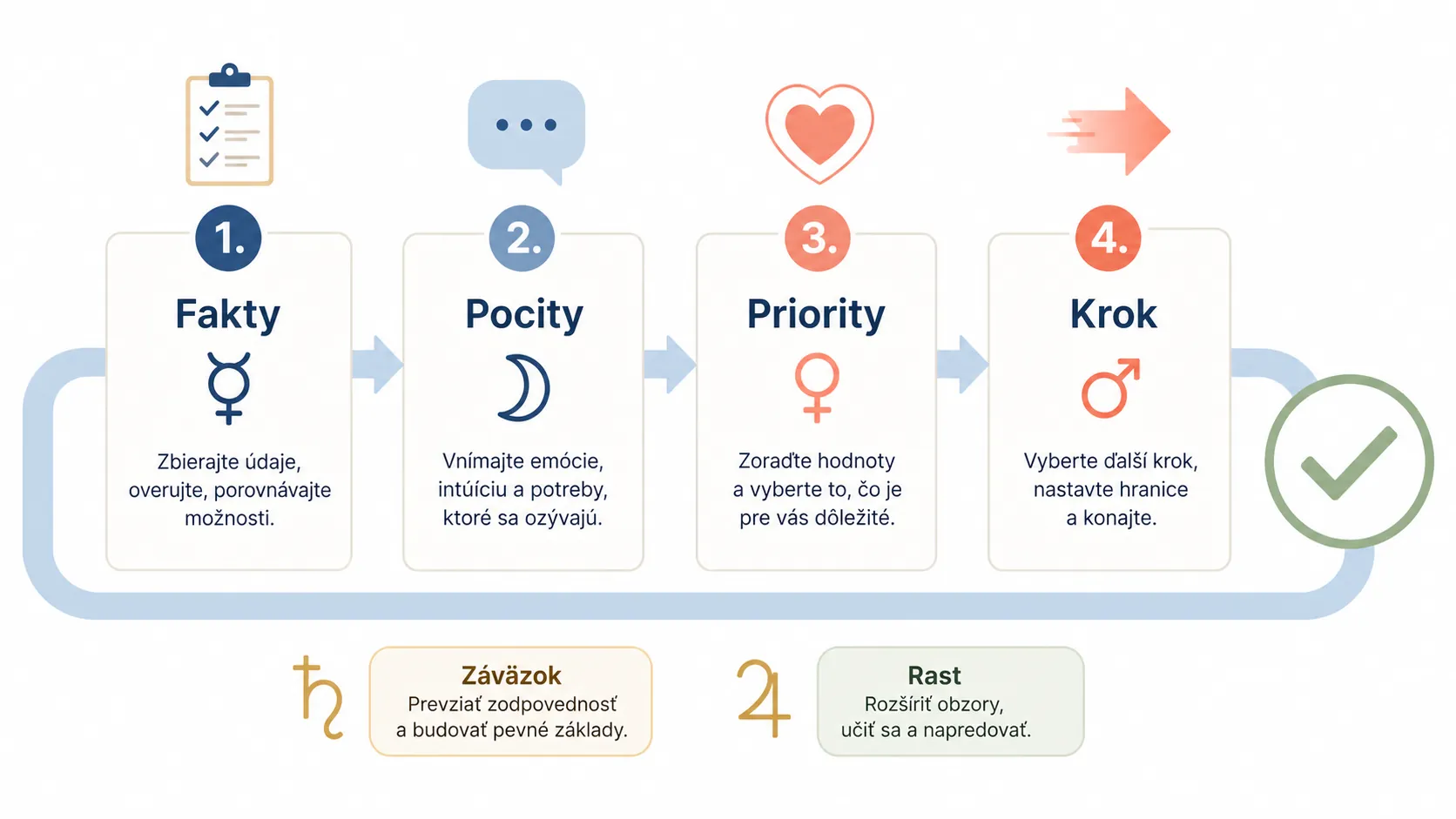 editorial infographic for decision making with astrology themes