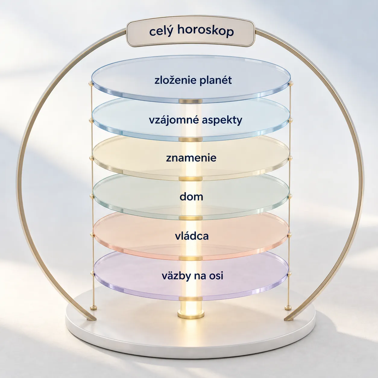 layered three-dimensional model of stellium interpretation