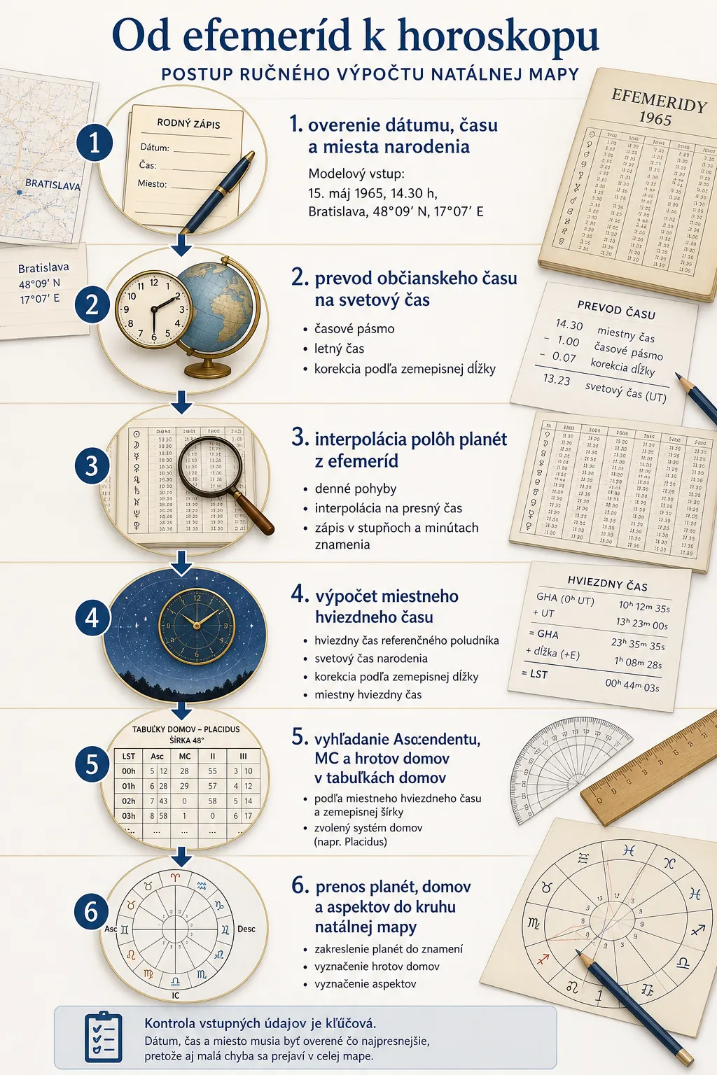 step by step manual calculation from birth data to zodiac positions
