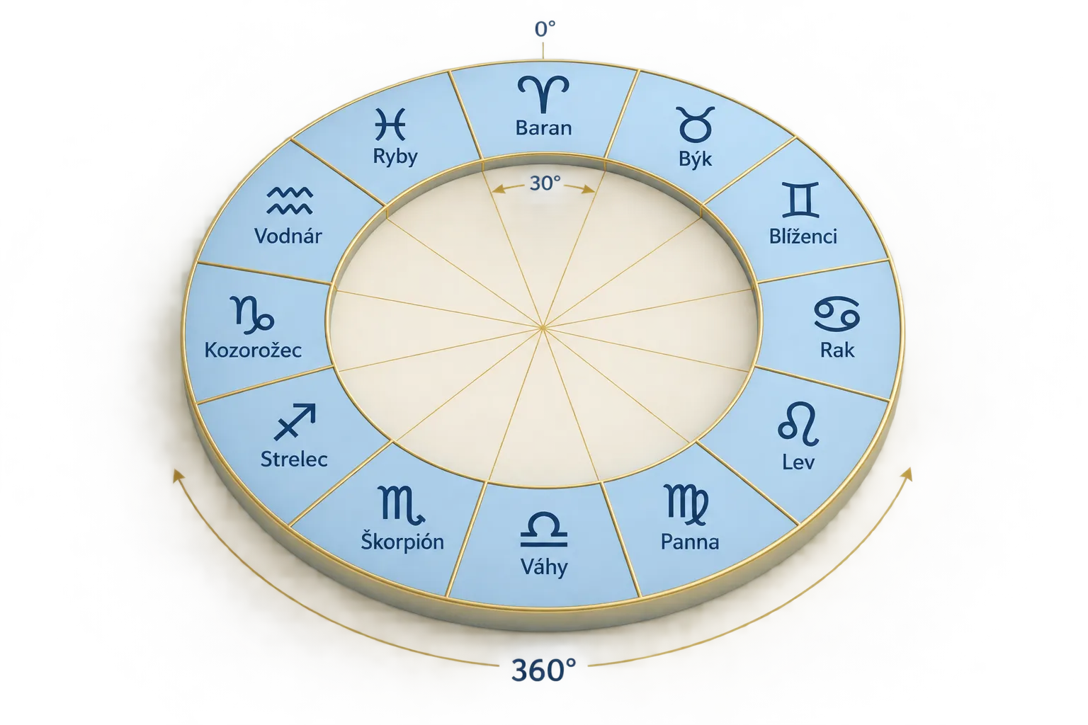 equal thirty degree divisions along the ecliptic