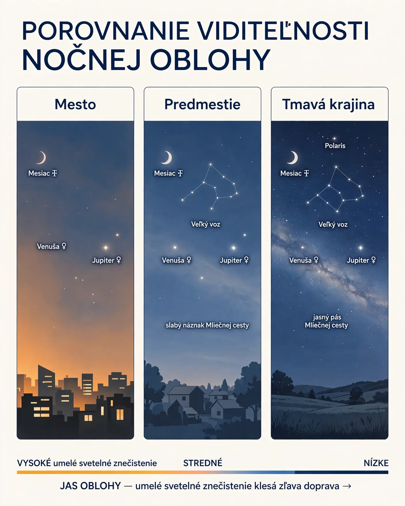 comparison of dark sky and city sky visibility