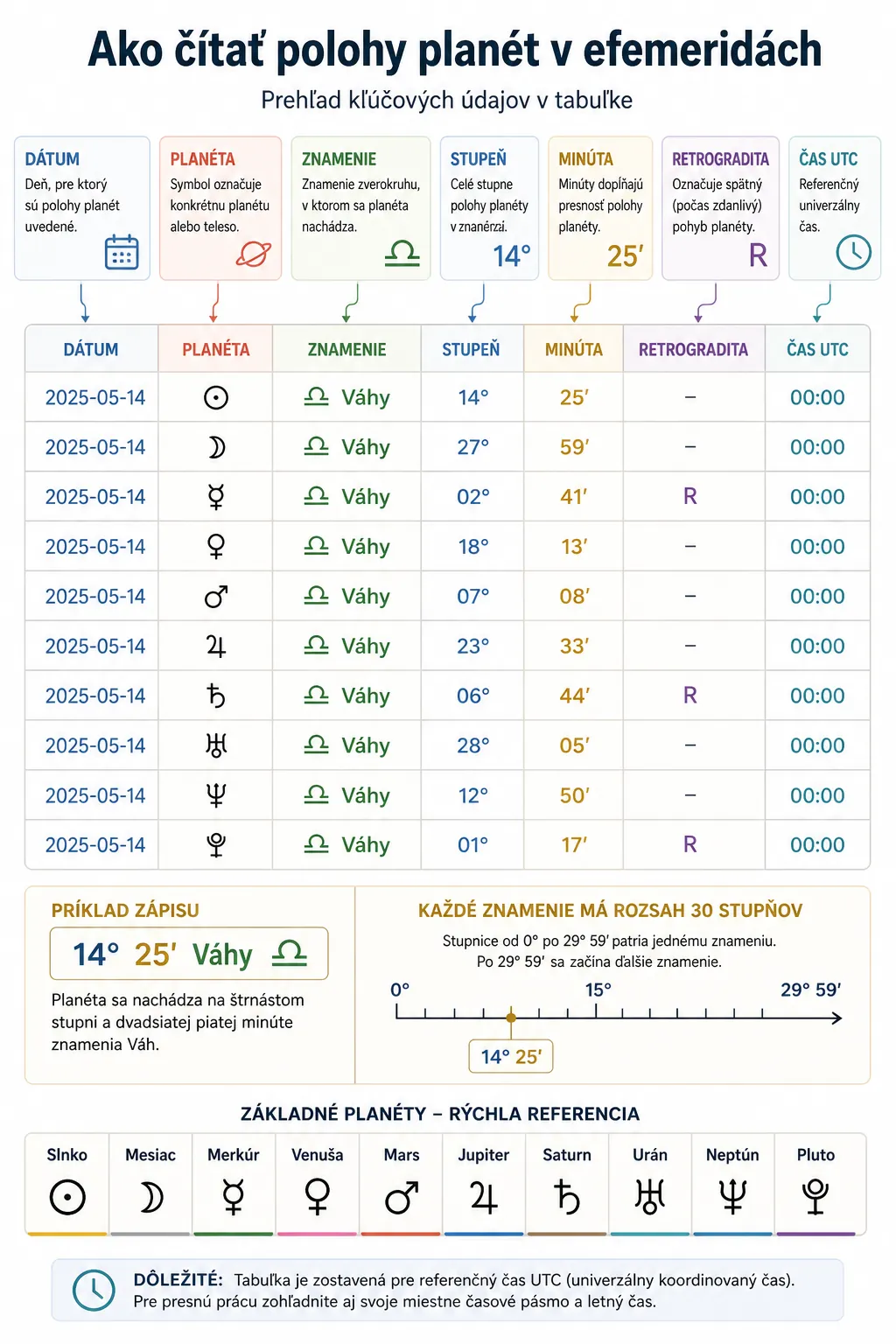 reading planetary positions in an ephemeris table