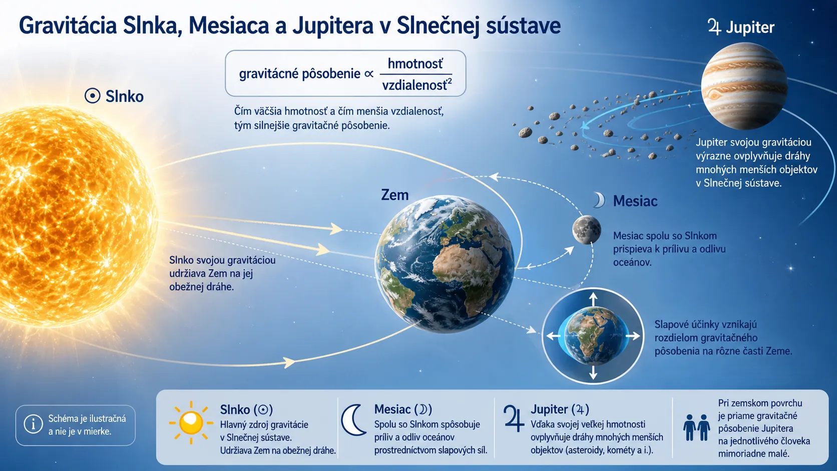 gravity of the Sun Moon and Jupiter in the Solar System