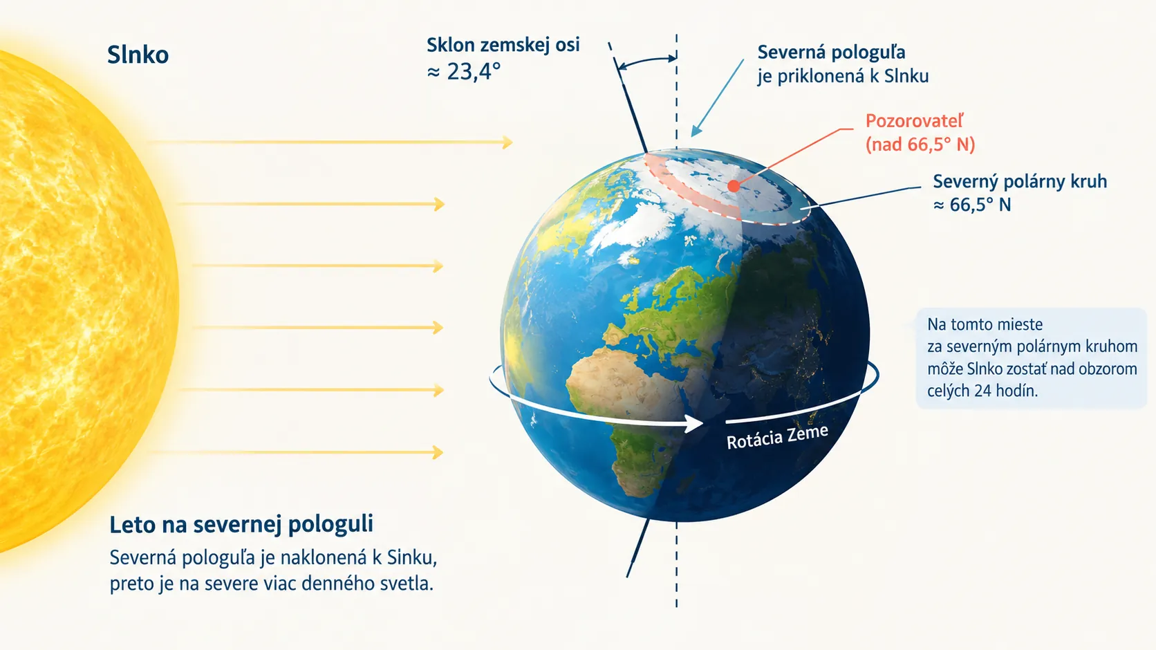 earth axis tilt and midnight sun at the Arctic Circle