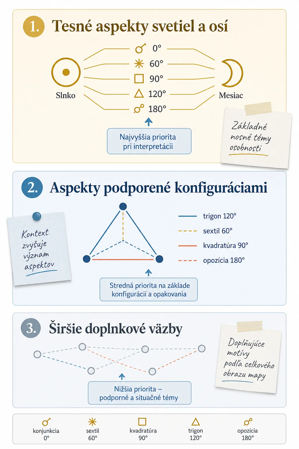 astrological aspect hierarchy infographic