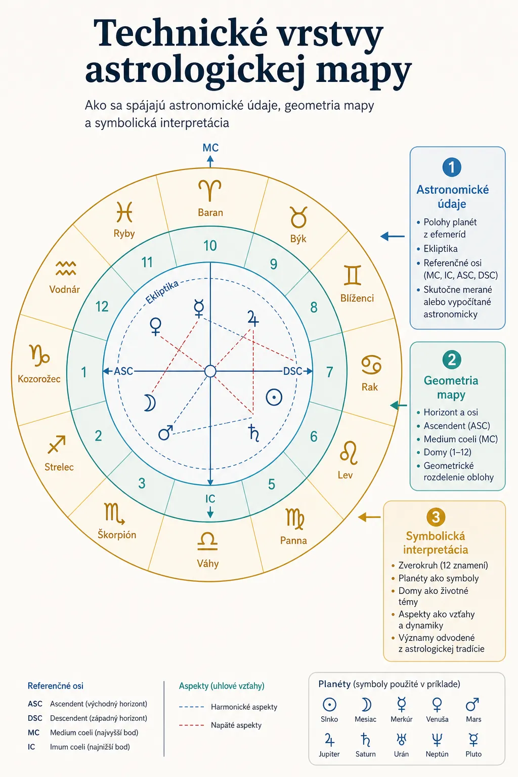 technical layers of an astrological chart