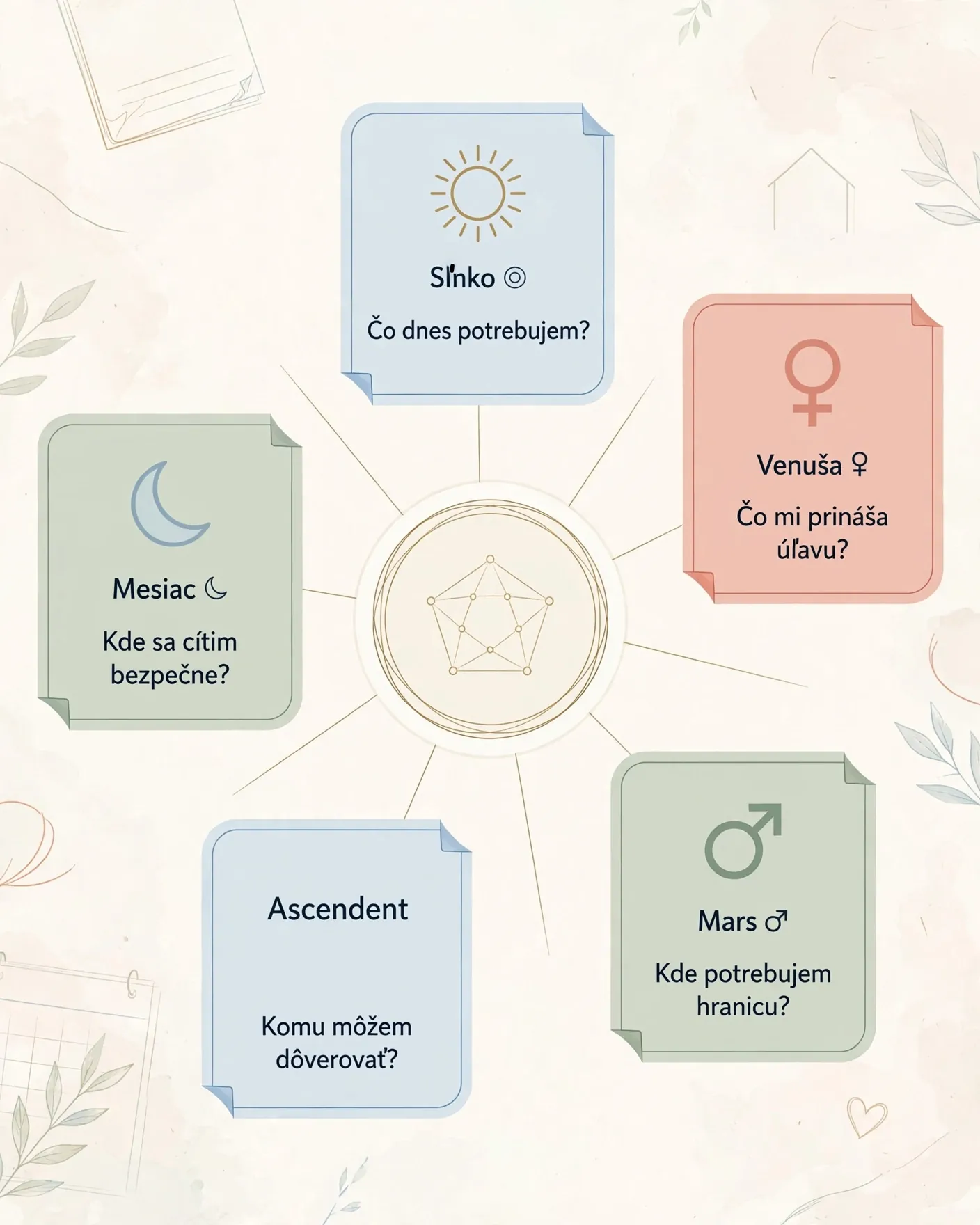 reflective astrology questions for emotional support