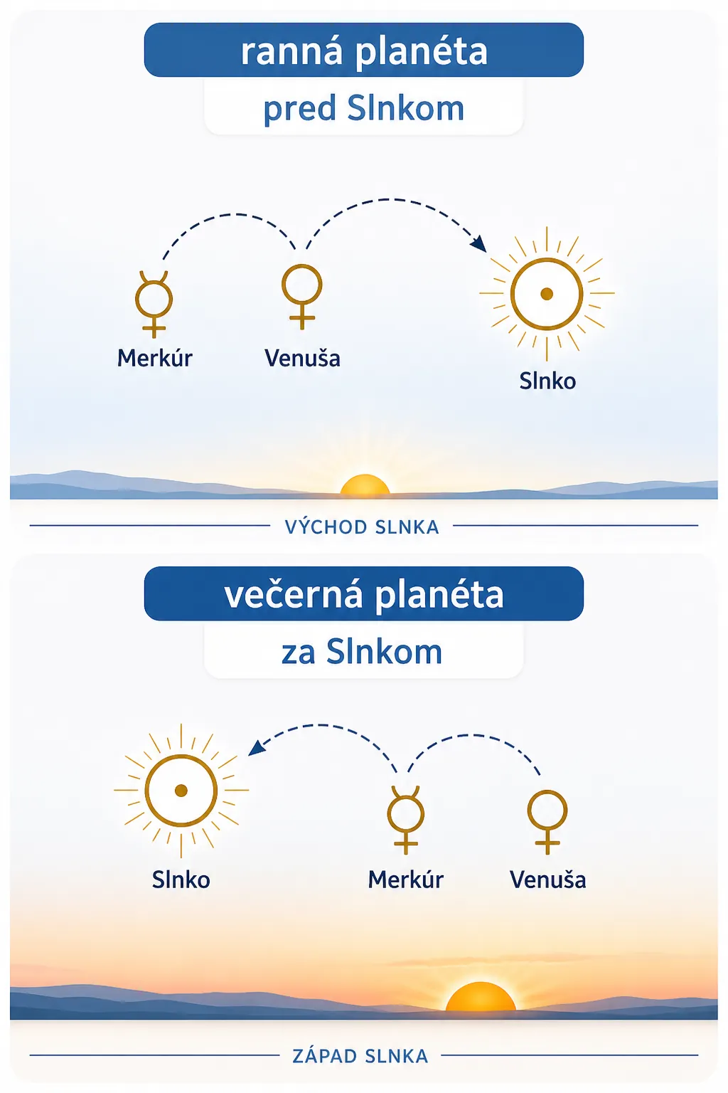 morning and evening planetary phases around the Sun