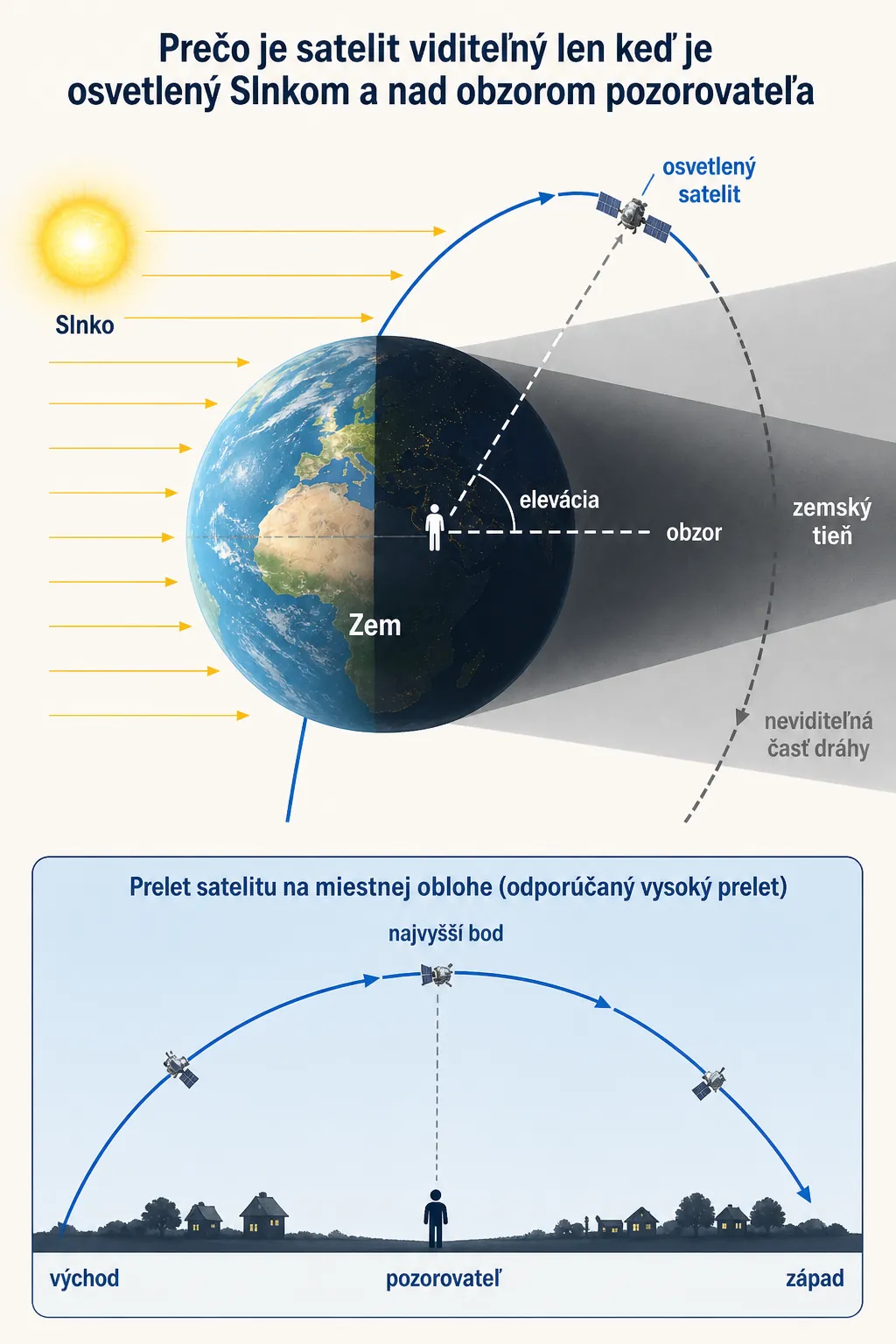 geometry of sunlight Earth shadow observer and visible satellite pass