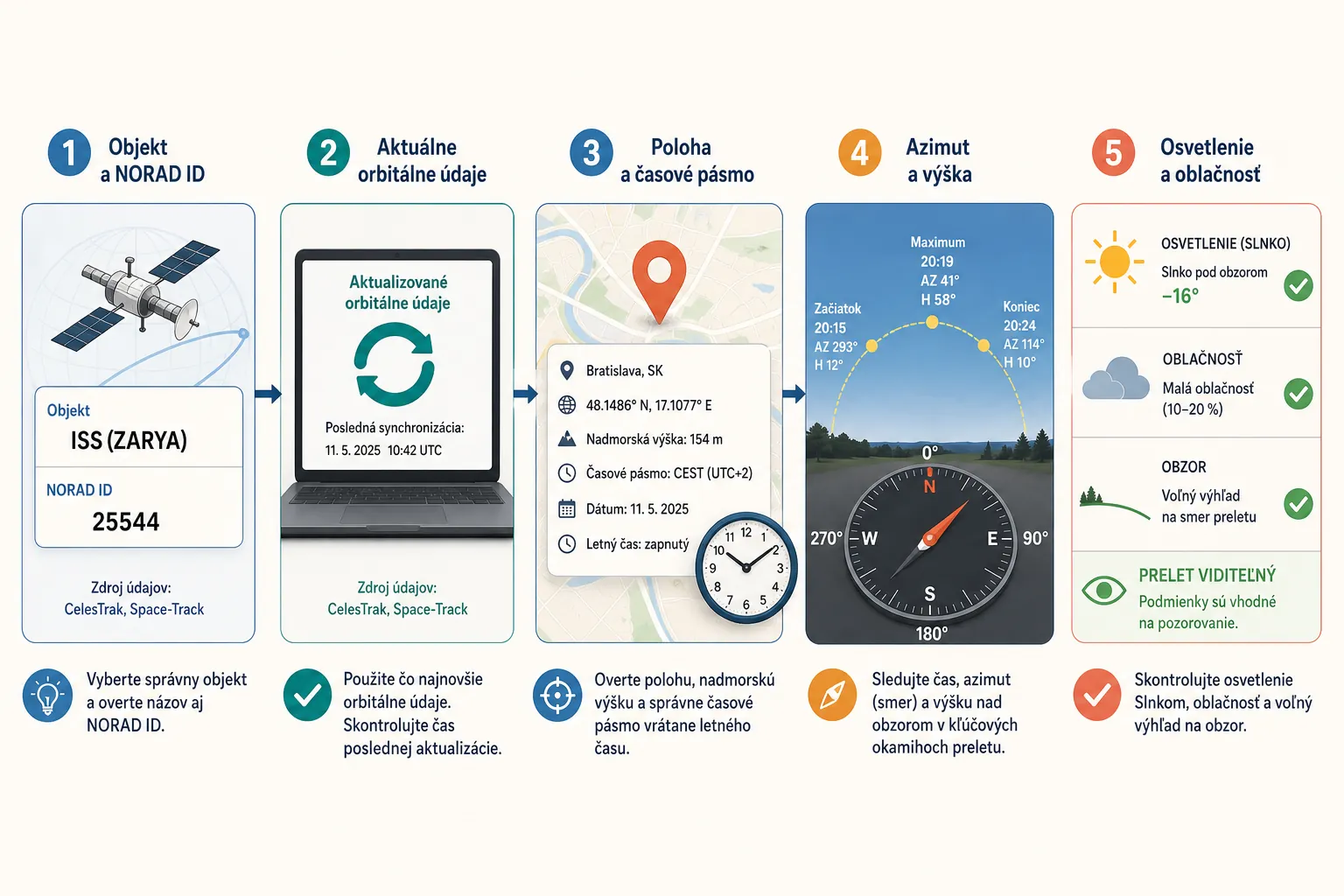 satellite pass planning workflow with orbital data location and visibility checks