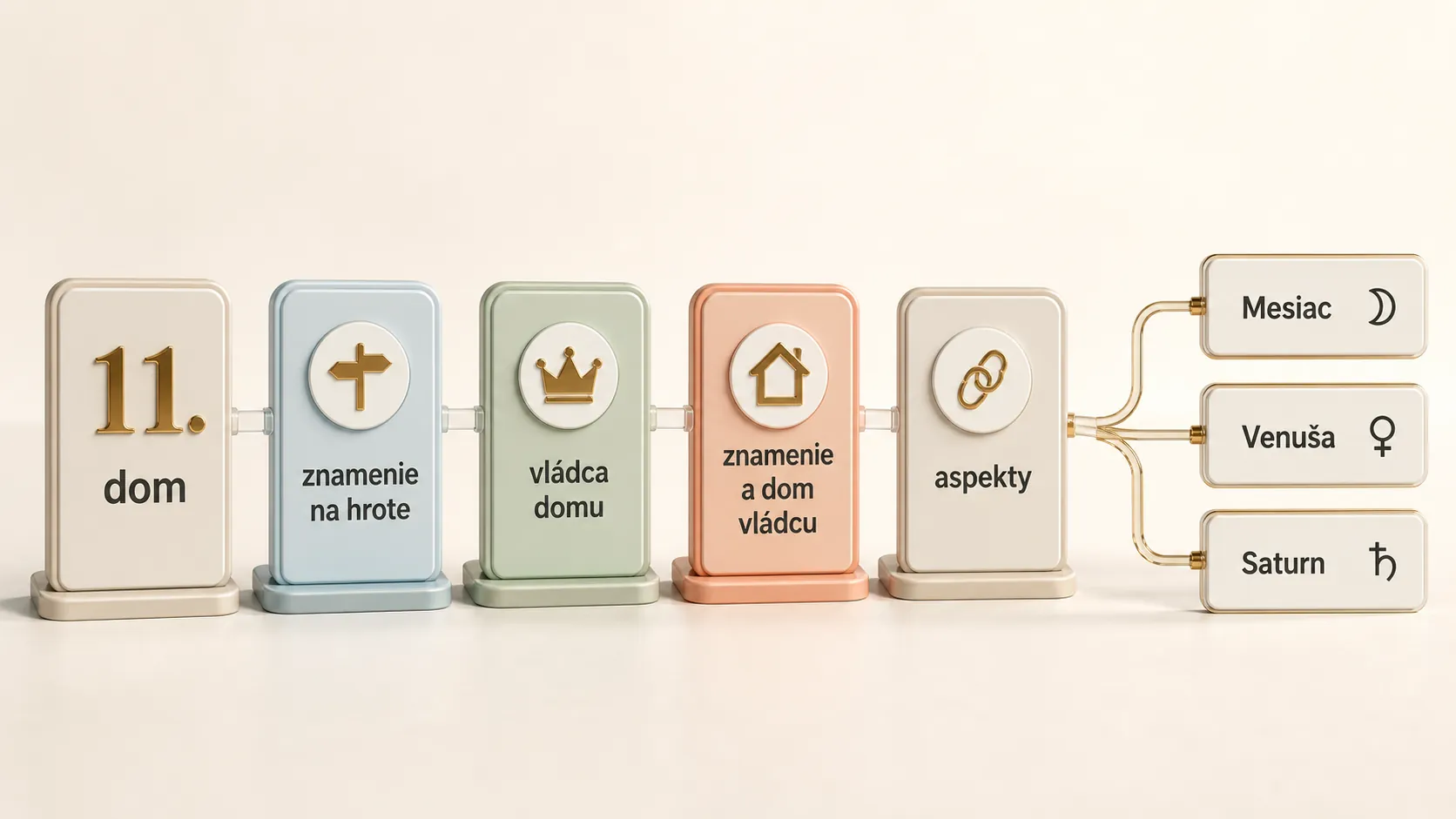 eleventh house ruler linking sign house and aspects