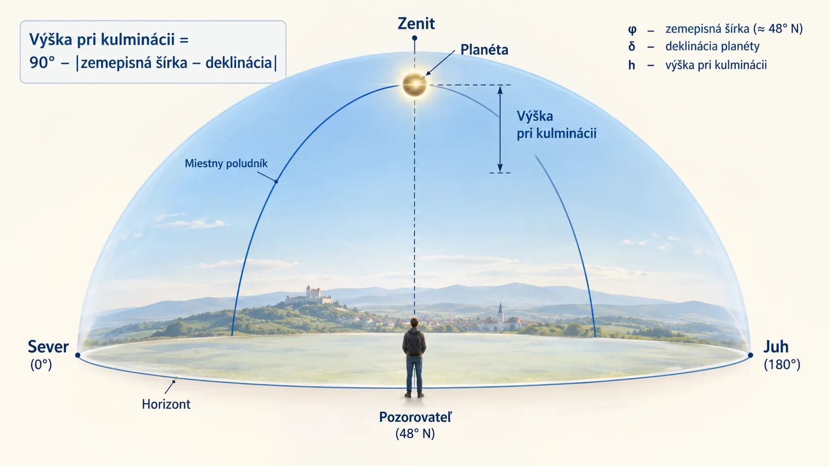 planet crossing the local meridian