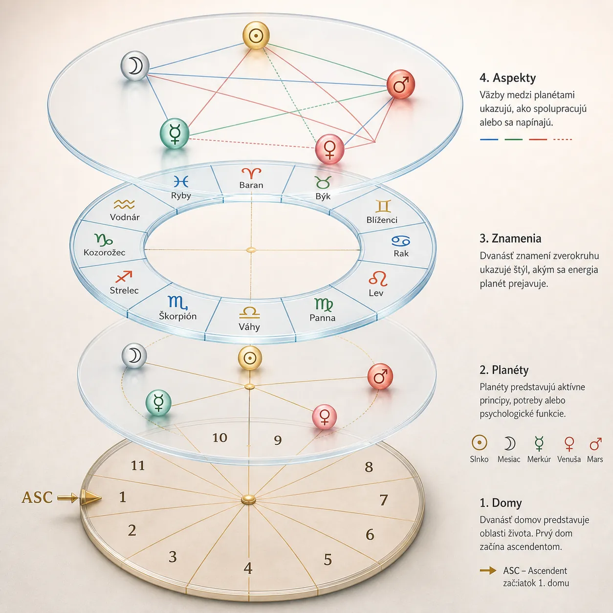 astrological chart layers with ascendant houses planets and aspects