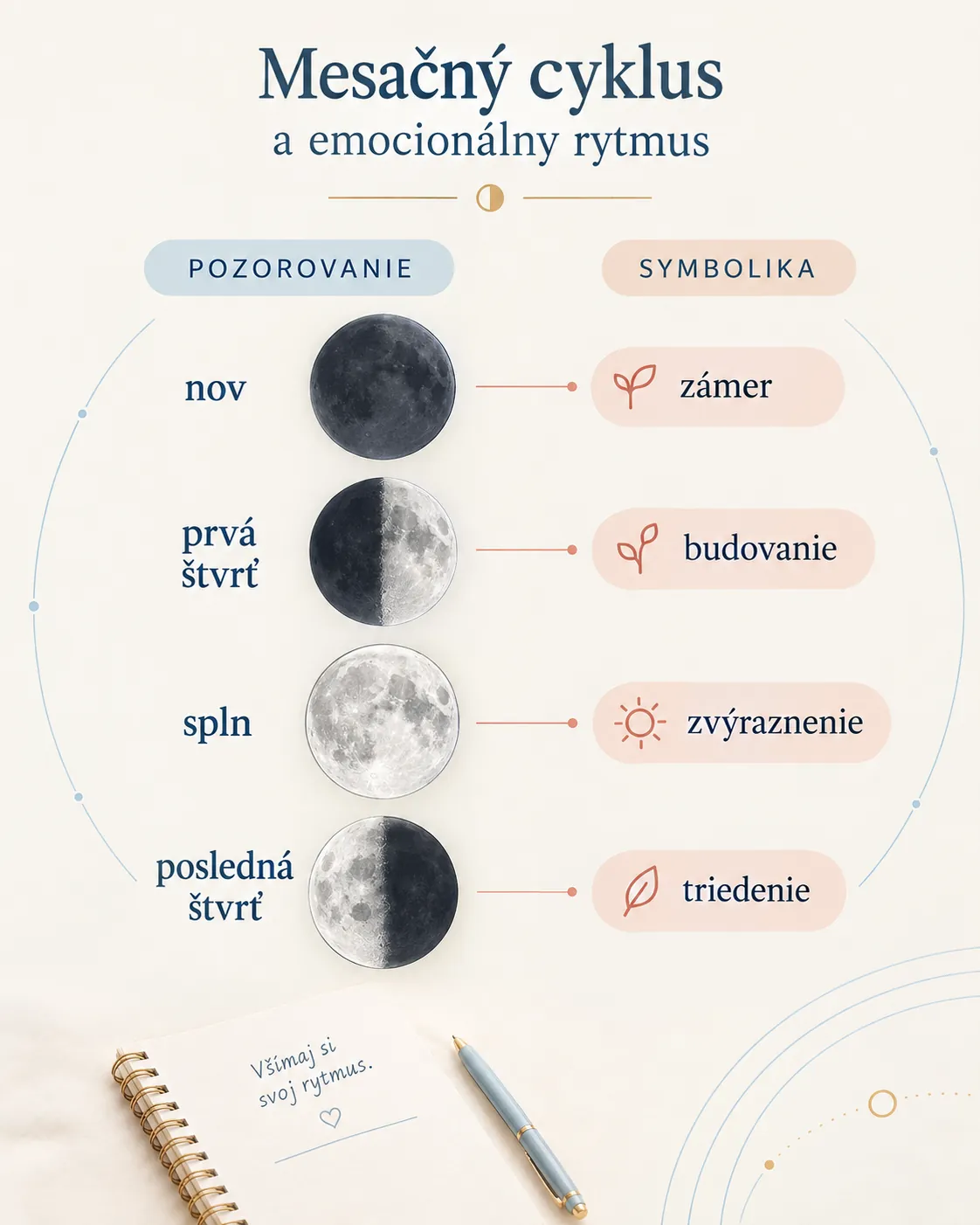 Moon cycle and emotional rhythm infographic