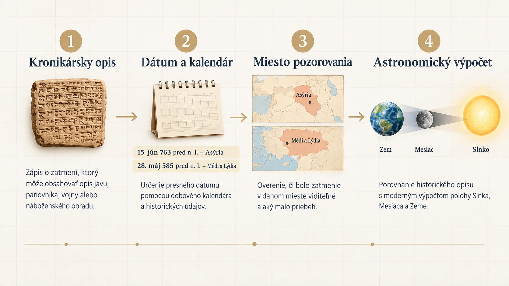 historical eclipse record verification timeline