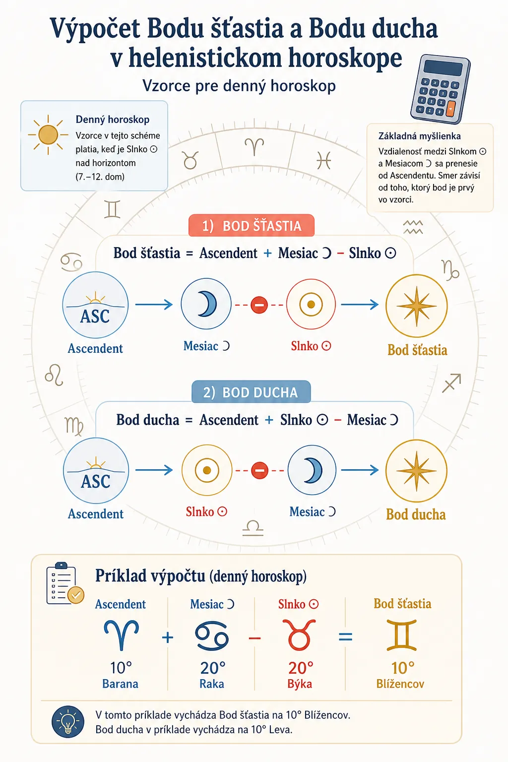 calculation of fortune and spirit lots in a Hellenistic birth chart