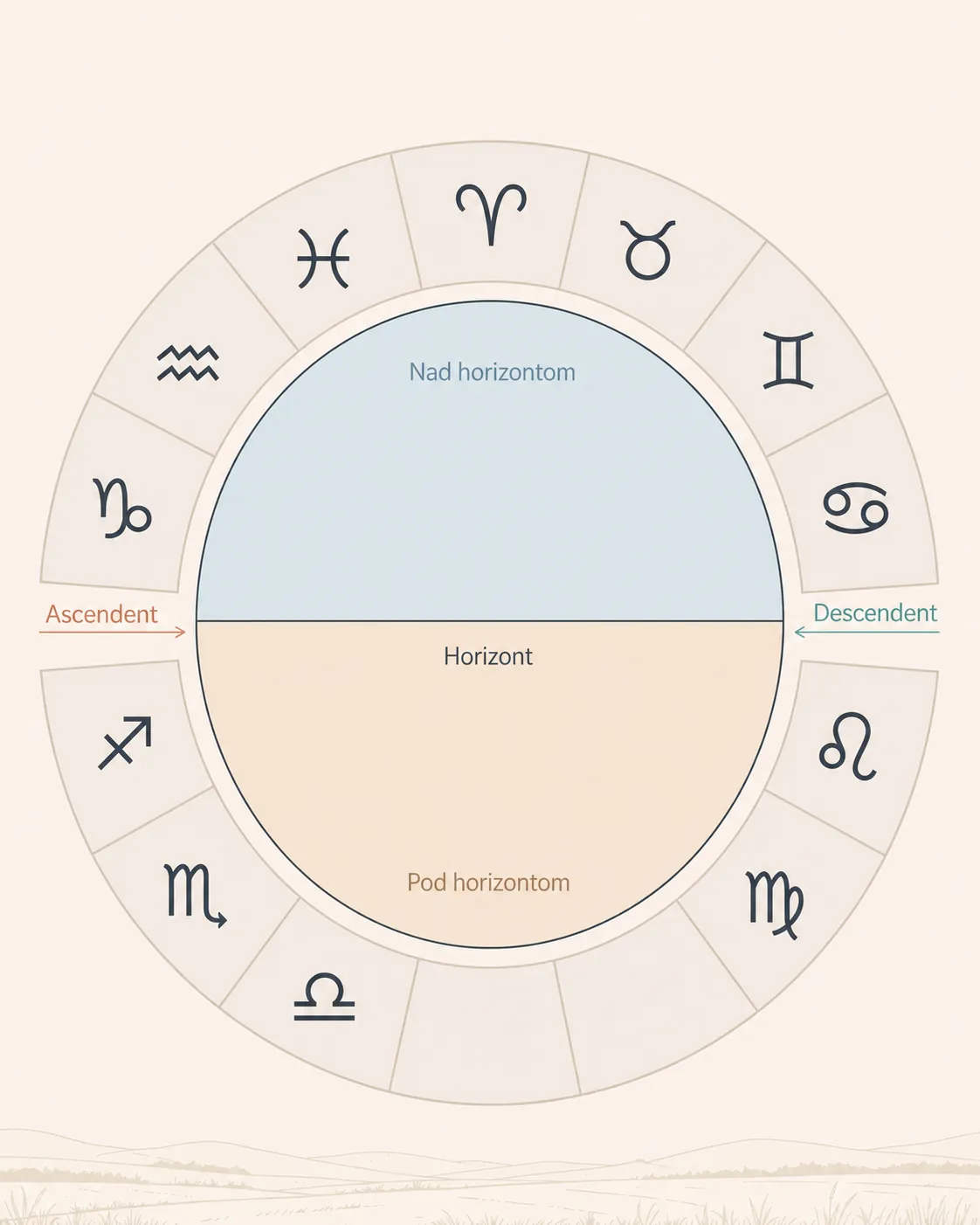 ascendant-descendant horizon axis in a Slovak birth chart infographic