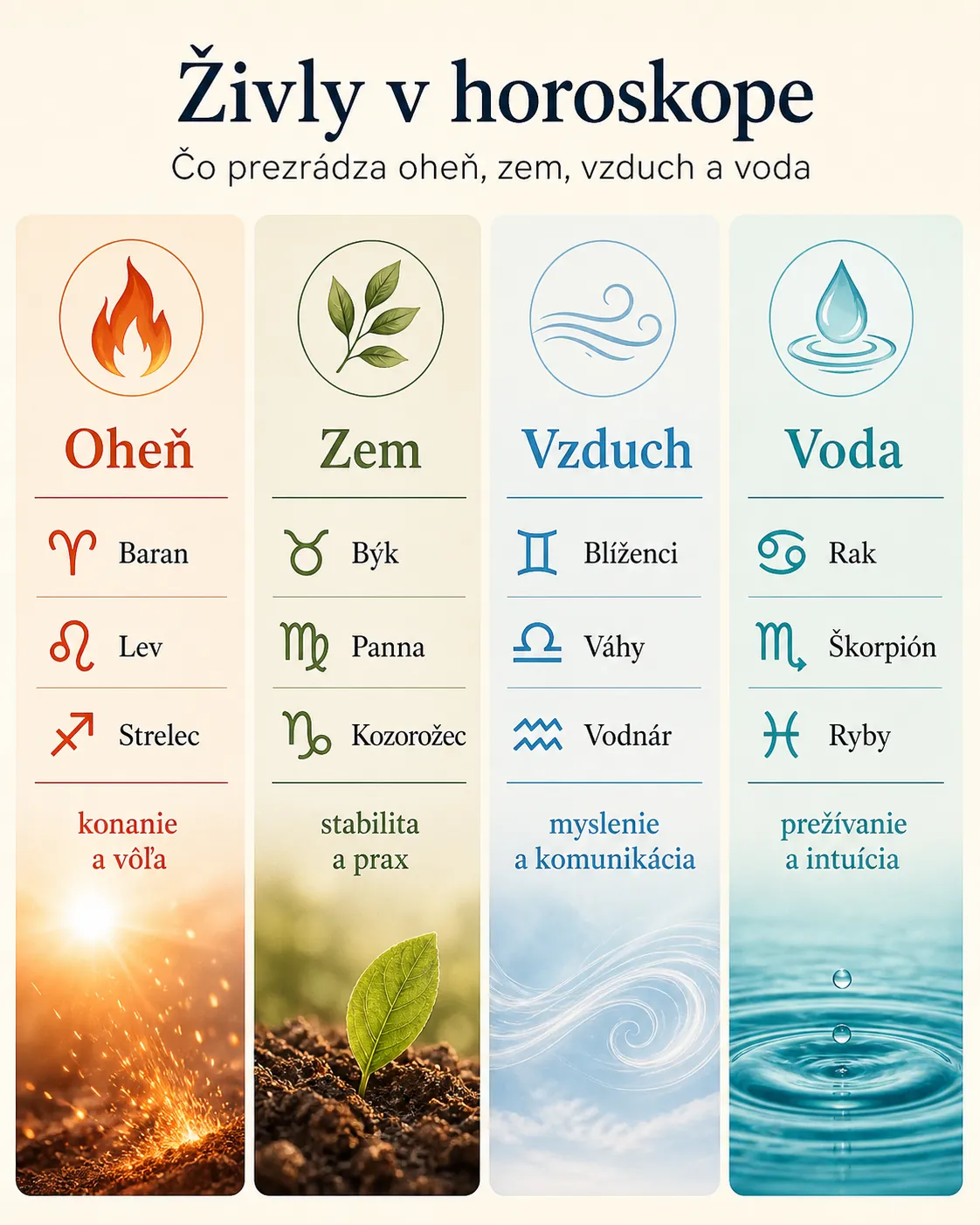 editorial infographic of fire earth air and water zodiac signs