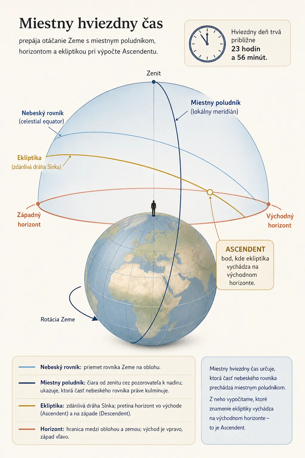 local sidereal time and zodiac horizon diagram