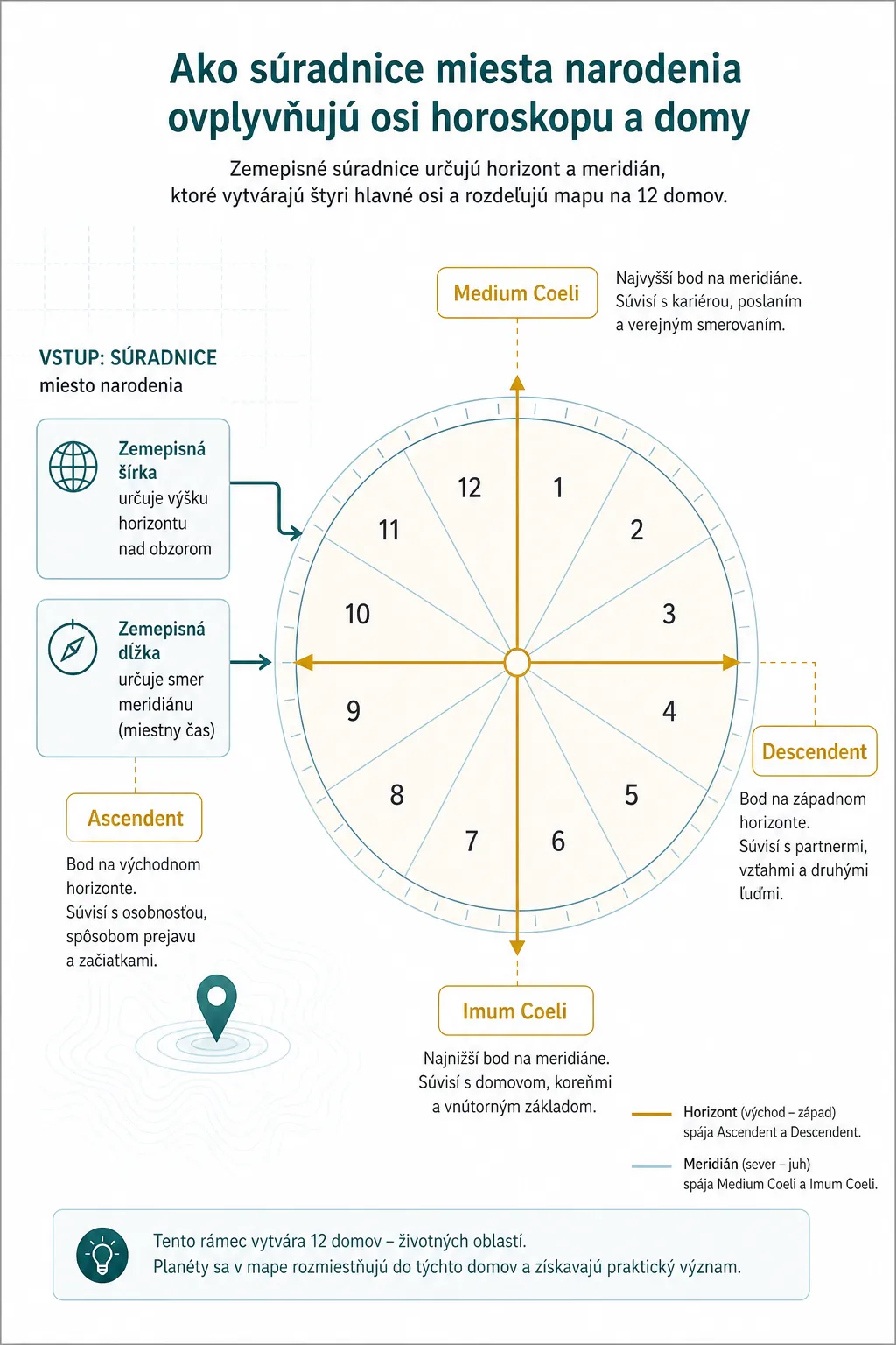 birthplace coordinates and horoscope axes infographic