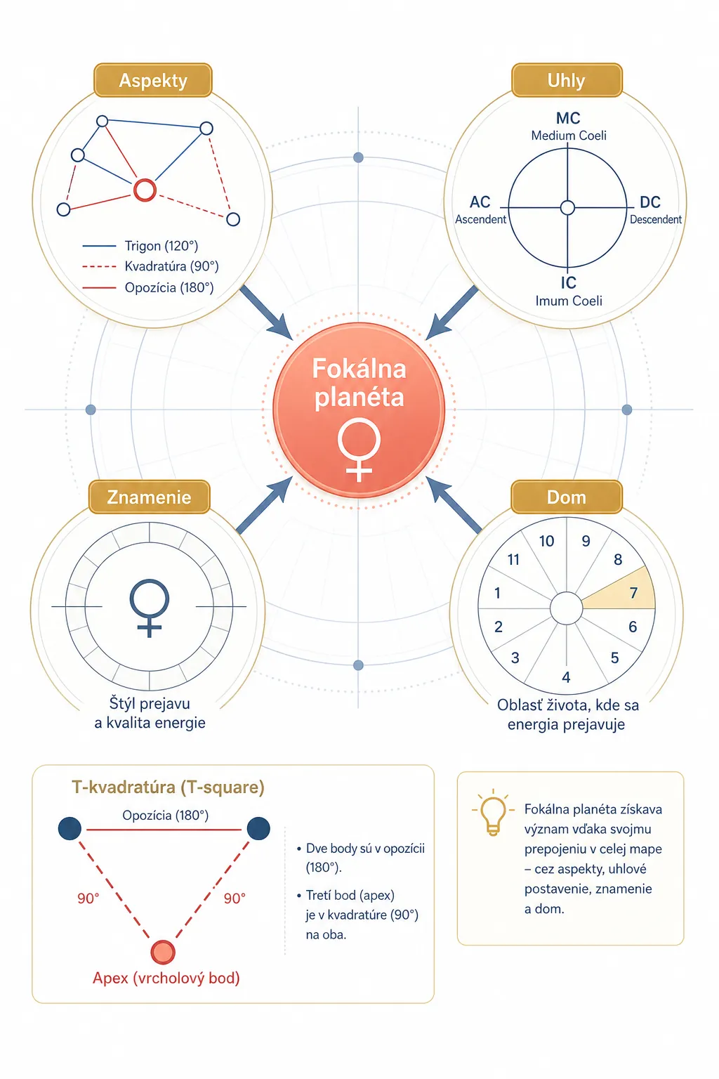 how a focal planet connects a natal chart
