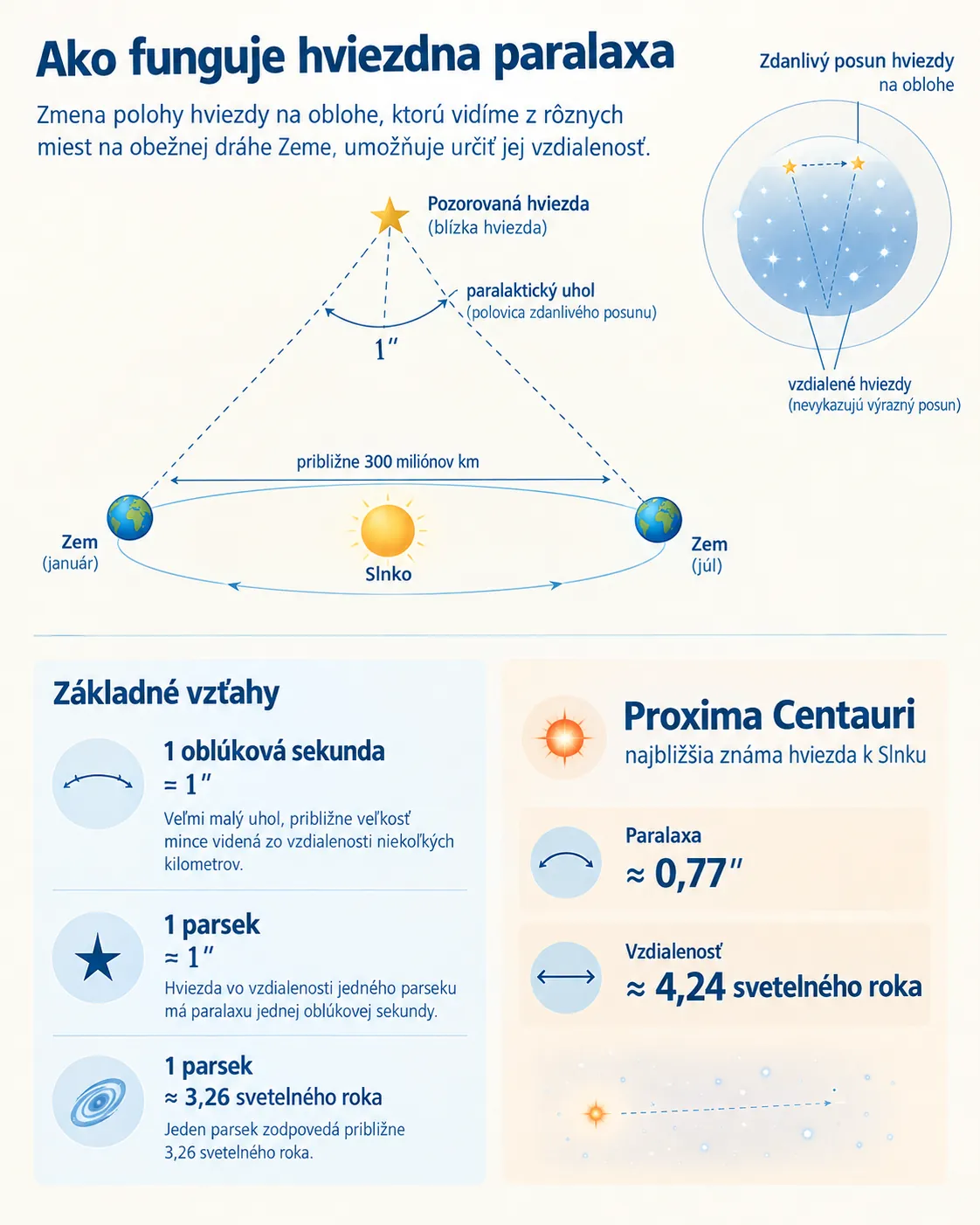 clean infographic explaining stellar parallax and parsec distance