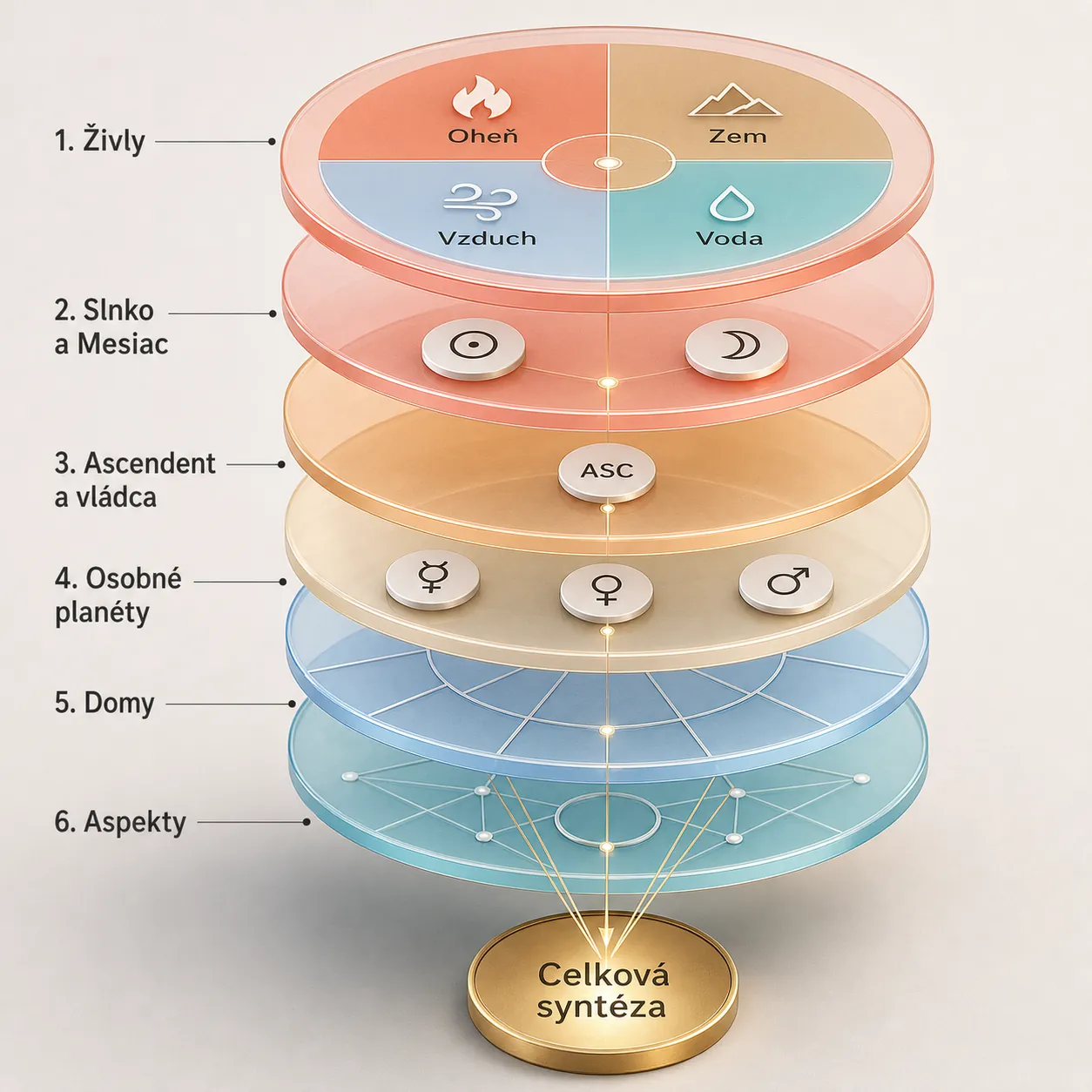 layered three dimensional model of elemental balance in a natal chart