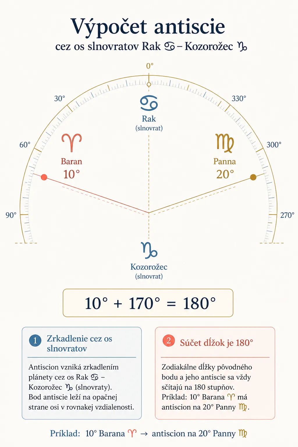 antiscia calculation across the Cancer Capricorn solstice axis