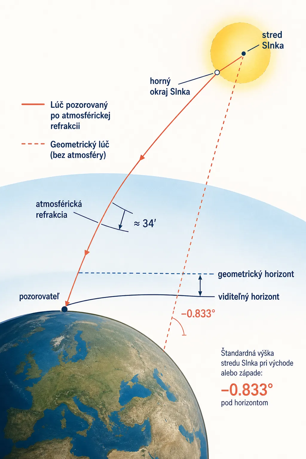 equinox sunrise refraction infographic