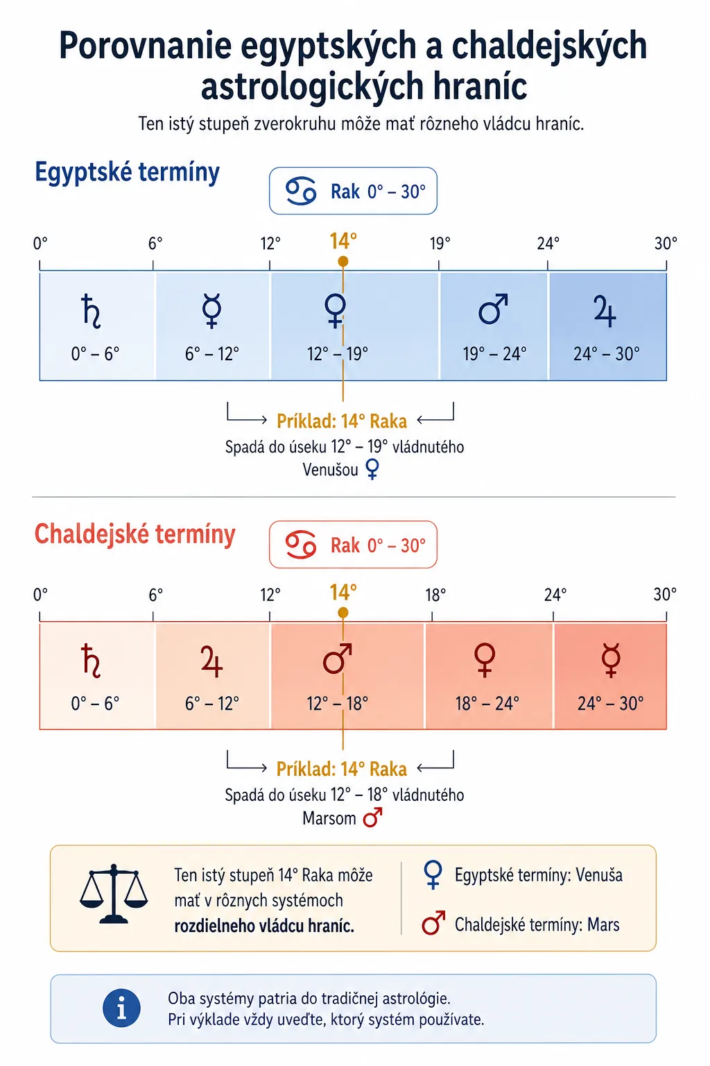 comparison of Egyptian and Chaldean astrological bounds