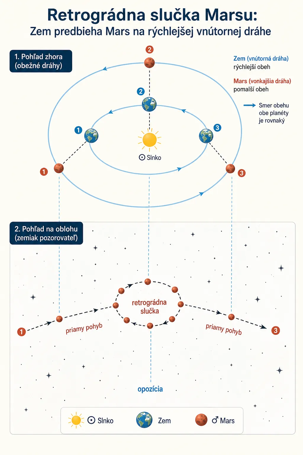apparent retrograde loop of Mars caused by Earth overtaking it