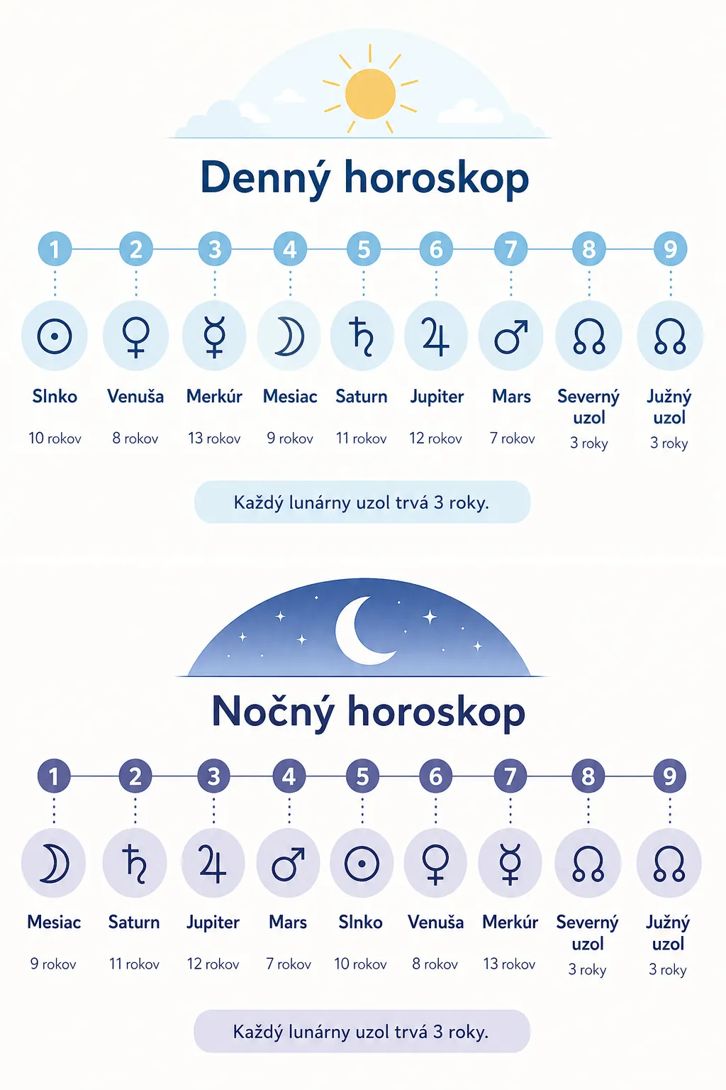 planetary periods timeline with day and night charts