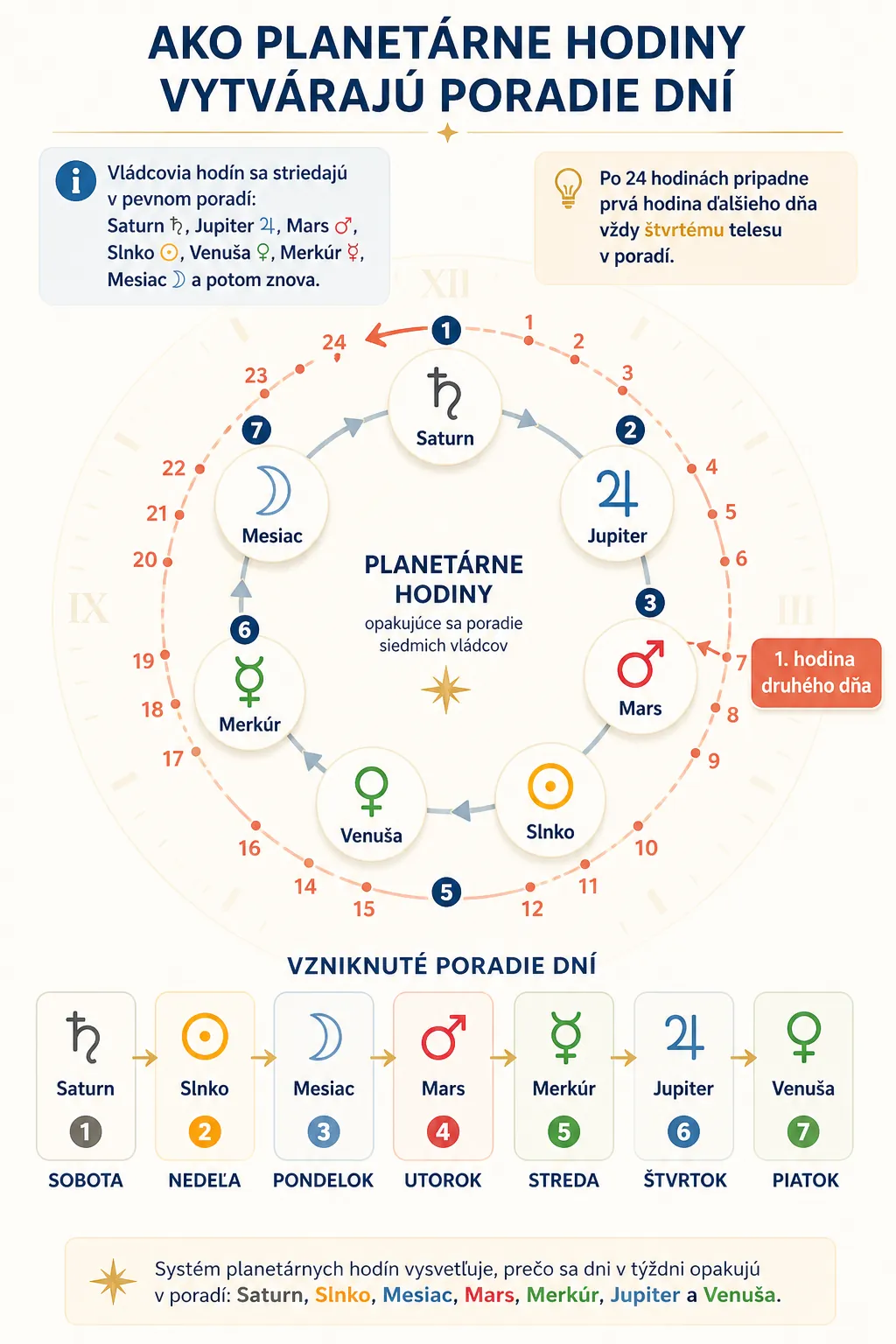 planetary hour sequence that creates the weekday order
