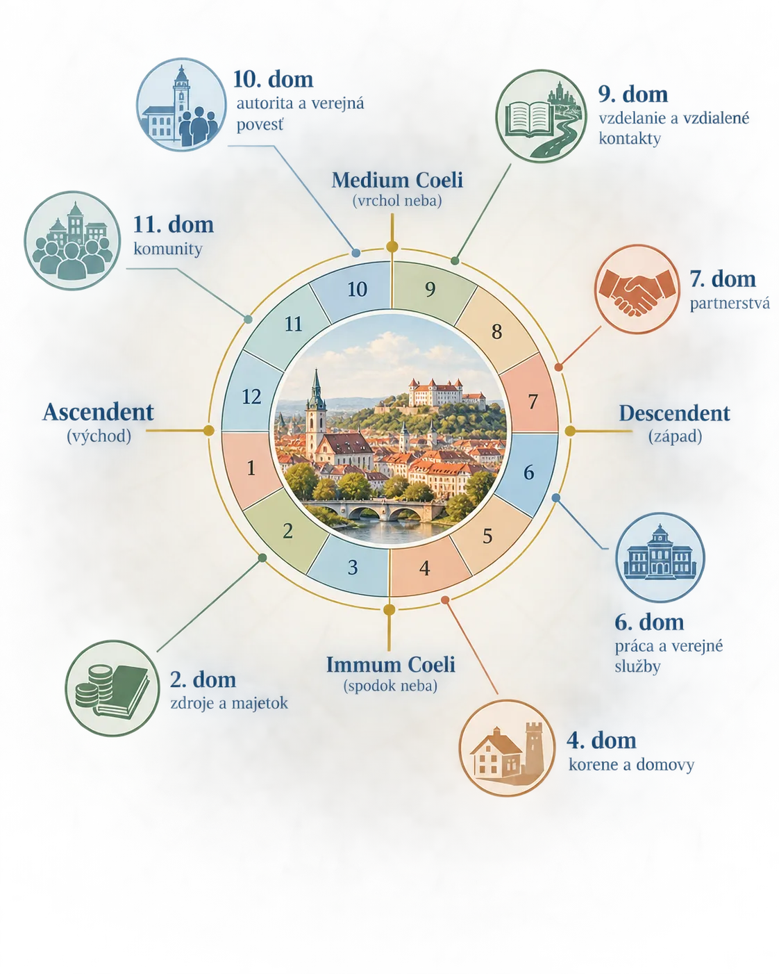 city horoscope angles and houses infographic
