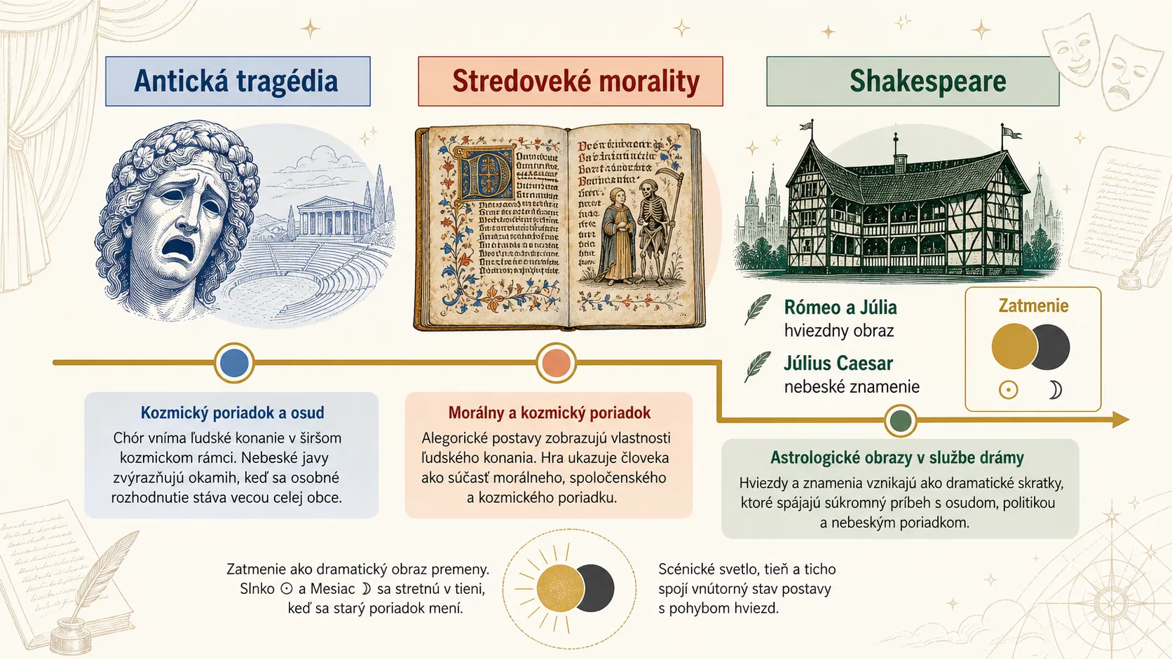 European theatre astrology motifs timeline infographic