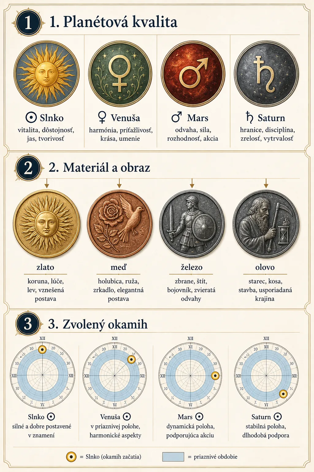 editorial infographic of Renaissance planetary correspondences