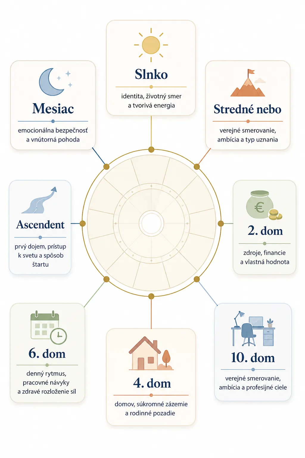 natal chart decision criteria infographic