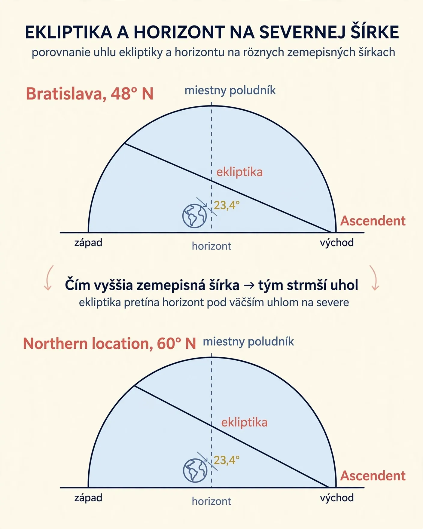 ecliptic and horizon at northern latitude