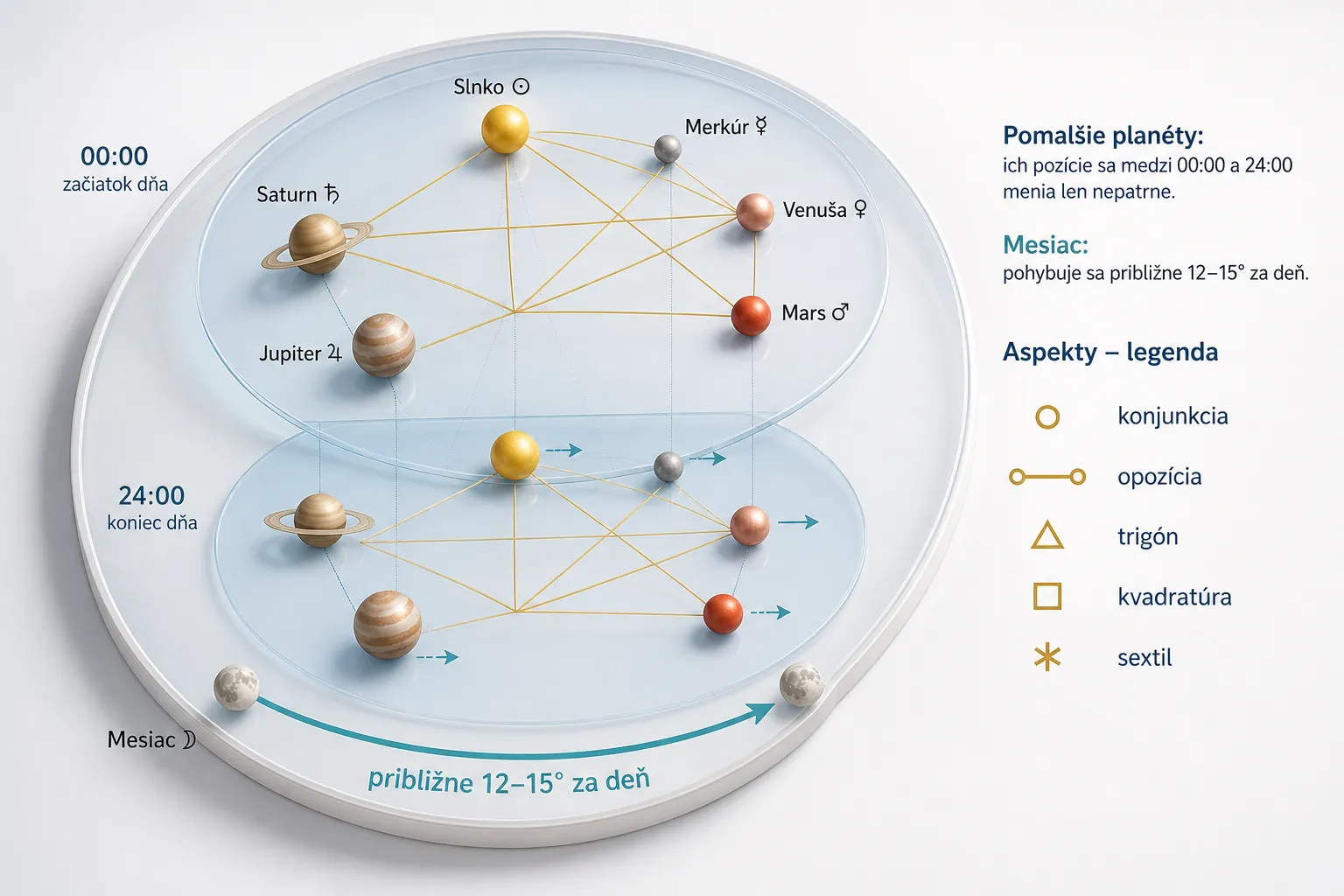 stable planetary aspects across one birth date