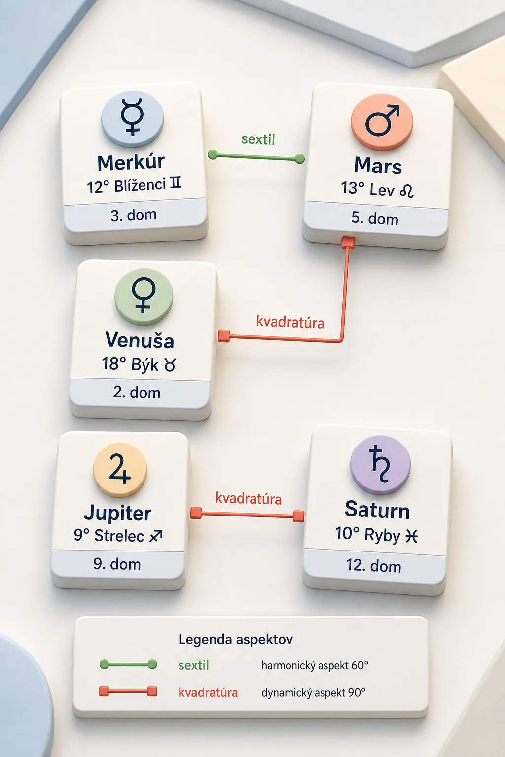 model horoscope with five planetary placements and three aspects