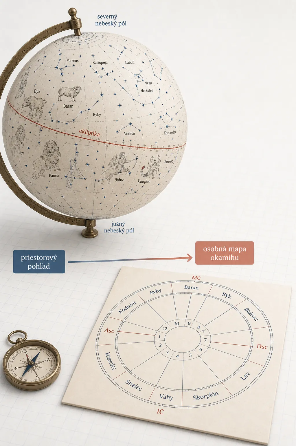three-dimensional celestial globe and flat natal chart comparison